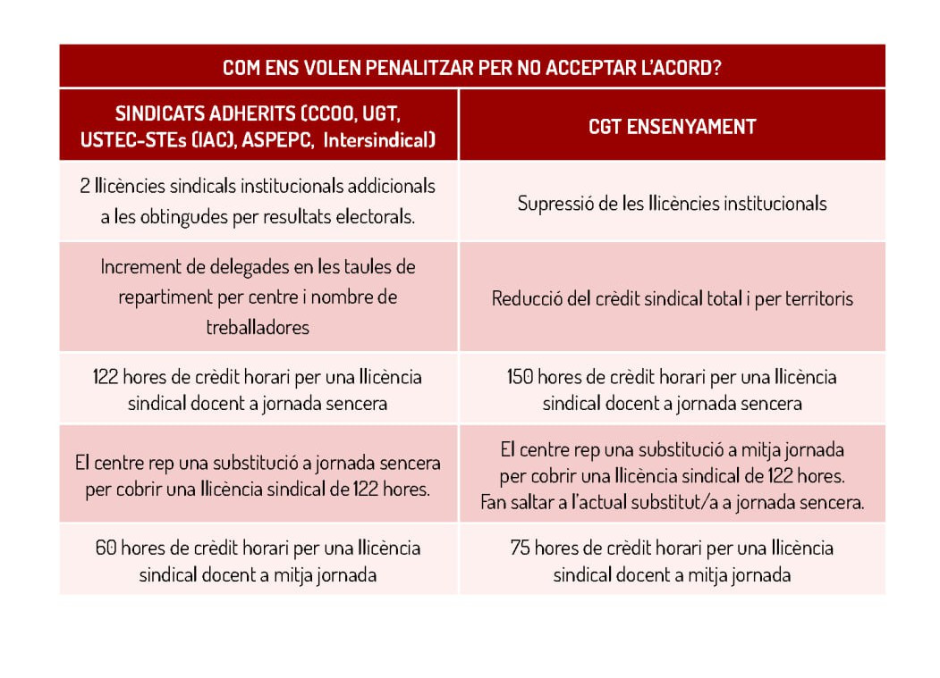 CGTEnsenyament's tweet photo. Bon dia, consellera @eniubo 
👉Li sembla bé que @educaciocat apliqui un tracte discriminatori i probablement il·legal a @CGTEnsenyament per no adherir-nos a un acord? https://t.co/QPnbaNiSDM