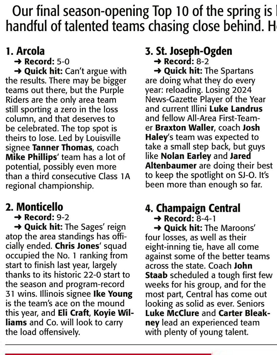SagesAthletics's tweet image. The first @news_gazette baseball rankings are out and @MontiSagesBSB is ranked #2 in the area with a 9-2 record! Big win over previously unbeaten Taylorville—next up: Heyworth (Thurs) and IVC (Sat). Let’s close the week strong!

#GoSages #OneGameAtATime ⚾️