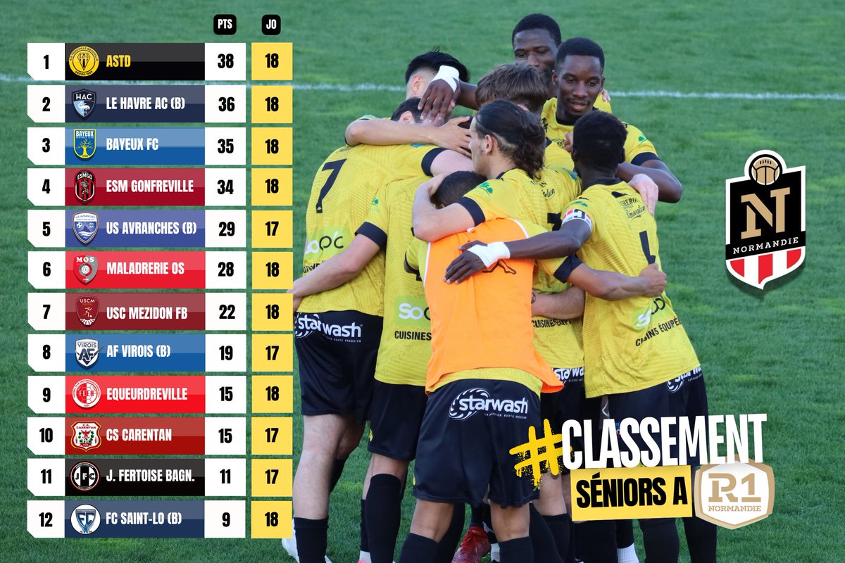📲 | Un 👀 sur le Classement de 𝗥𝗘́𝗚𝗜𝗢𝗡𝗔𝗟 𝟭 en partenariat avec la Ligue de Football de Normandie.

😴 | Ce week-end, pas de match pour nos 𝗝𝗔𝗨𝗡𝗘 &amp; 𝗡𝗢𝗜𝗥, place au repos bien mérité ! 

#teamastd | #trouville | #deauville | #calendrier | #régional1 | #ALaLoupe