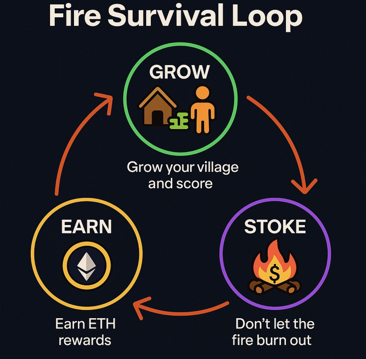Gregor Mendel (@godsgenome) on Twitter photo Ready to build, survive, and earn $ETH?
Introducing <a href="/stokefire_xyz/">Stoke Fire</a> 🔥
This game was created by <a href="/noahwbragg/">Noah Bragg 🔥</a> . It is supported by the <a href="/base/">Base</a> and its founder <a href="/jessepollak/">jesse.base.eth</a> , as well as <a href="/farcaster_xyz/">Farcaster</a> and its founder <a href="/dwr/">Dan Romero</a> .
Grow your village🏡 Stoke your fire 🔥 Earn rewards💰
(1/) Ready to build, survive, and earn $ETH?
Introducing <a href="/stokefire_xyz/">Stoke Fire</a> 🔥
This game was created by <a href="/noahwbragg/">Noah Bragg 🔥</a> . It is supported by the <a href="/base/">Base</a> and its founder <a href="/jessepollak/">jesse.base.eth</a> , as well as <a href="/farcaster_xyz/">Farcaster</a> and its founder <a href="/dwr/">Dan Romero</a> .
Grow your village🏡 Stoke your fire 🔥 Earn rewards💰
(1/)