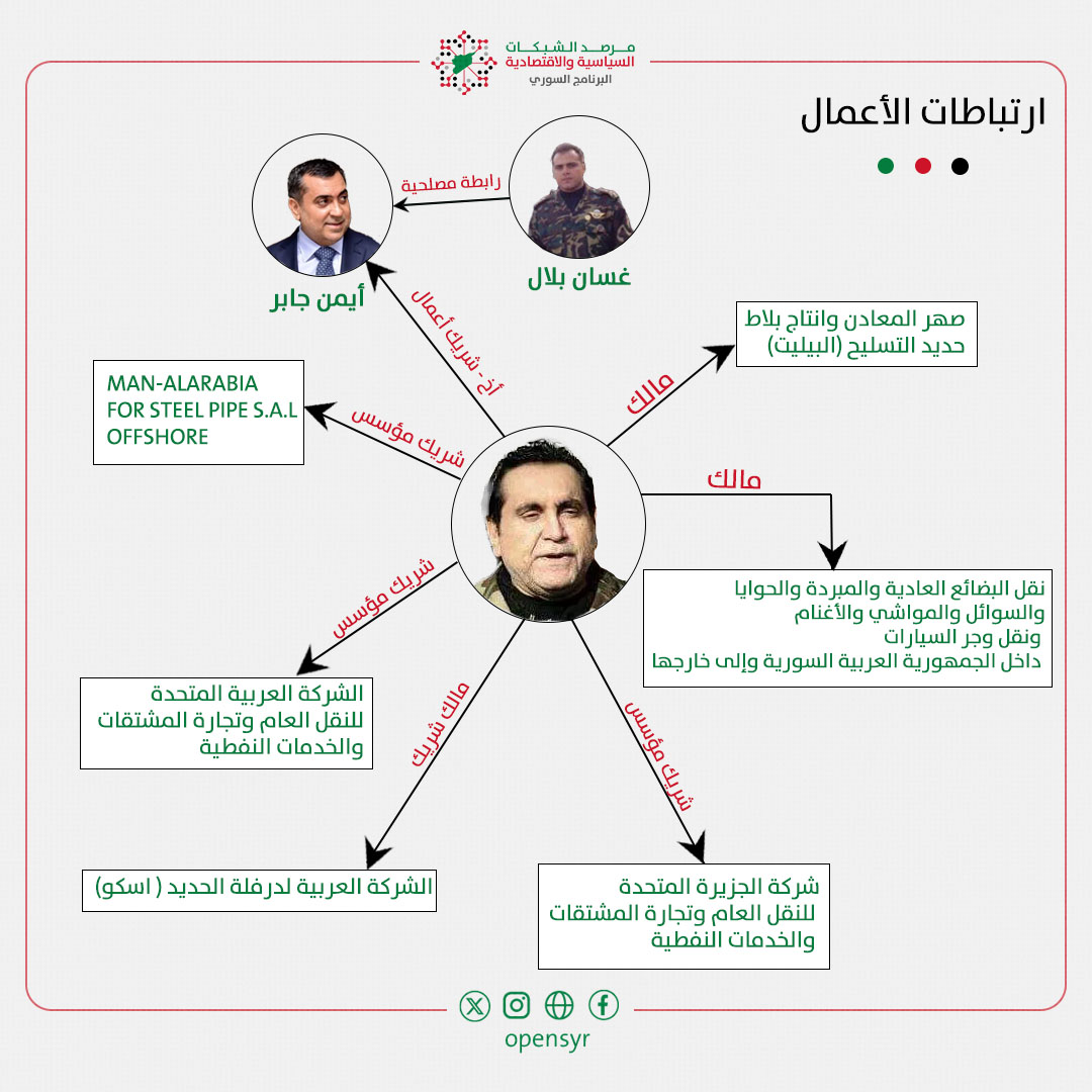 مرصد الشبكات السوري (@oopensyr) on Twitter photo محمد جابر، قائد "صقور الصحراء" وممول "المجلس العسكري لتحرير سوريا"، نسّق مع غياث دلا وأطلق شرارة مجزرة الساحل. رجل أعمال؟ نعم. لكن أيضًا زعيم ميليشيا، مالك لشركات خدمات نفطية، وممّول لحروب النظام.. قبل أن ينقلب عليه ويصادر أمواله في 2016.
شبكة محمد جابر من إعداد مشروع <a href="/oopensyr/">مرصد الشبكات السوري</a> محمد جابر، قائد "صقور الصحراء" وممول "المجلس العسكري لتحرير سوريا"، نسّق مع غياث دلا وأطلق شرارة مجزرة الساحل. رجل أعمال؟ نعم. لكن أيضًا زعيم ميليشيا، مالك لشركات خدمات نفطية، وممّول لحروب النظام.. قبل أن ينقلب عليه ويصادر أمواله في 2016.
شبكة محمد جابر من إعداد مشروع <a href="/oopensyr/">مرصد الشبكات السوري</a>