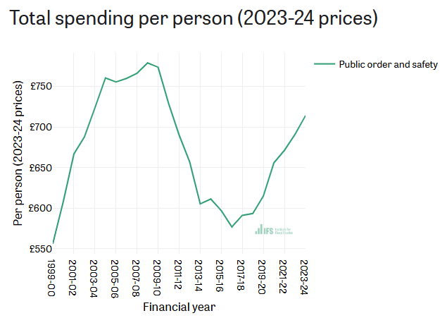 John Rentoul (@johnrentoul) on Twitter photo Great new tool from <a href="/TheIFS/">Institute for Fiscal Studies</a>: real police spending per person, UK, dropped 34% from 2010 to 2016; and is still 8% lower ifs.org.uk/calculators/wh… Great new tool from <a href="/TheIFS/">Institute for Fiscal Studies</a>: real police spending per person, UK, dropped 34% from 2010 to 2016; and is still 8% lower ifs.org.uk/calculators/wh…