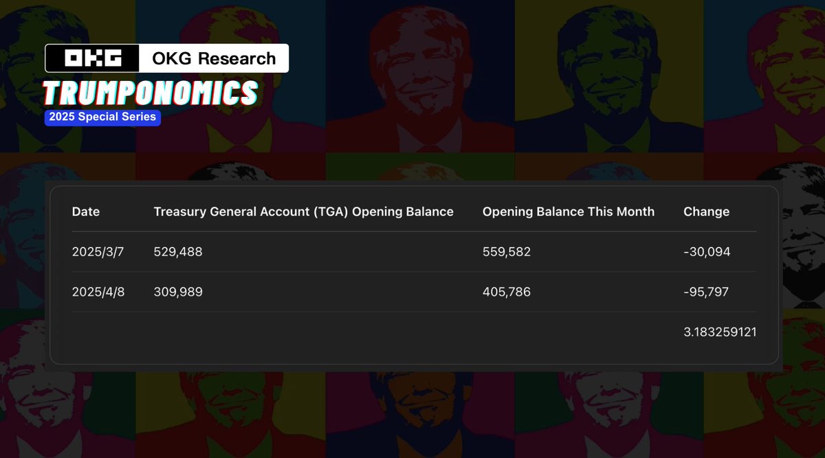 OKG Research's 2025 special series -  "Trumponomics"
Don't watch Jay. Watch Janet. 

1. April TGA Update:
Treasury General Account (TGA) balance dropped from $405.79B at the beginning of April to $309.99B on April 8.
🌊Total liquidity released: $95.79B—3.18 times faster than in