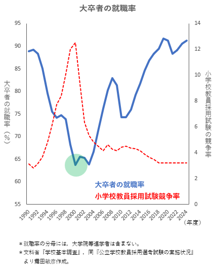 tmaita77's tweet photo. 氷河期世代の可視化。

民間市場はどん底，公務員試験の倍率はメチャ高。私は，この時期（1999年春）に大学を出たのだ。

新卒至上主義が強いなか，挽回ができず，不遇なまま留め置かれている。 https://t.co/hmccBhAuFm