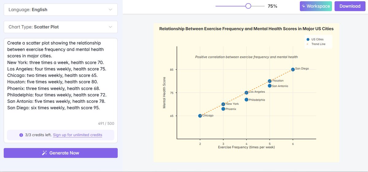 wngu186653's tweet photo. I used Vdraw https://t.co/IcbKTmtdX5 to process the weekly per capita fitness data of each region in the United States, and the result was amazing. "It gave me a perfect scatter plot."
#Vdraw https://t.co/OuS4KTV4qJ