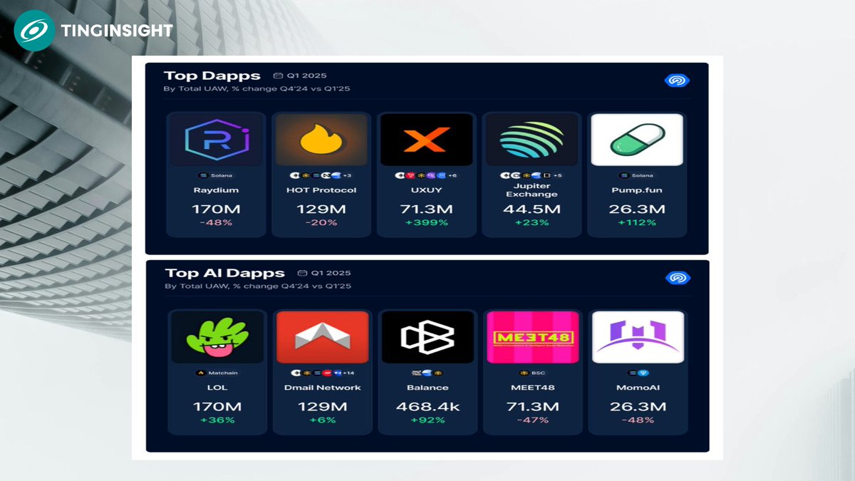 TingInsight's tweet photo. 🚨 Q1 2025: Dapp activity dipped 3% to 24M dUAW but stayed strong. 

🤖 AI dapps +29%, social +10%, DeFi -15%. Solana hosts 3/5 top dapps, https://t.co/9cVVOJXd35 +112%, UXUY hits 10M users.

💭 Are memecoins &amp; AI dapps the future?

📌 Source: DappRadar https://t.co/AL9DENMRrS