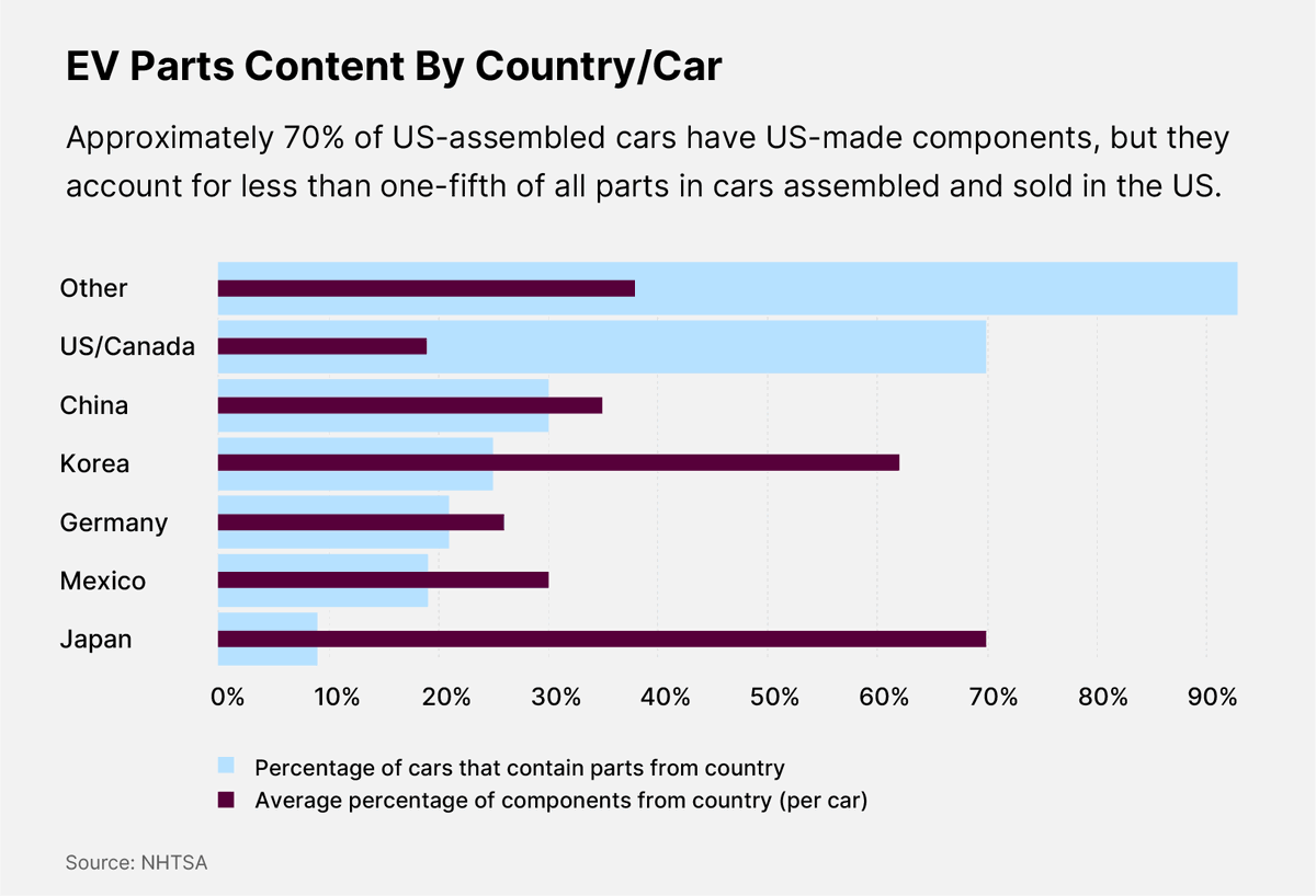 New tariffs are intended to protect US manufacturing, but the EV supply chain tells a different story. OPTO looks at 3 stocks that might not be as insulated as they seem: optoforesight.substack.com/p/this-is-how-…