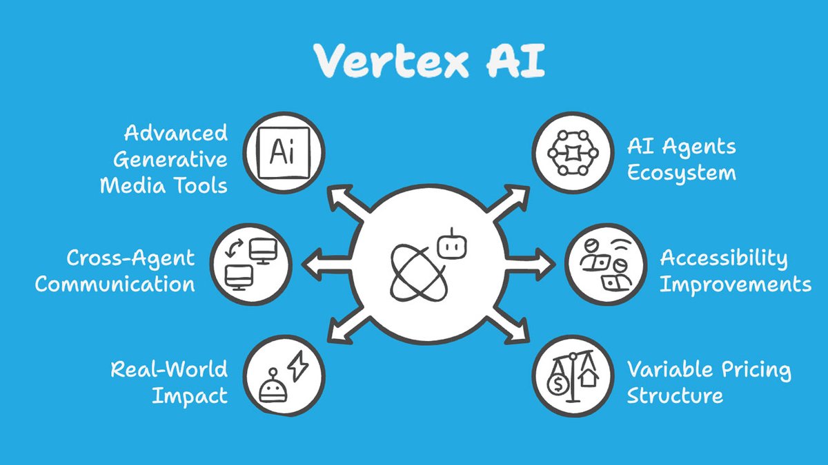 Useful Starter Handbook: 
Transforming Creative Production with Vertex AI
🟠
Unpacking the tools, tricks, and surprising truths shaping the future of machine learning art
open.substack.com/pub/mlearning/…