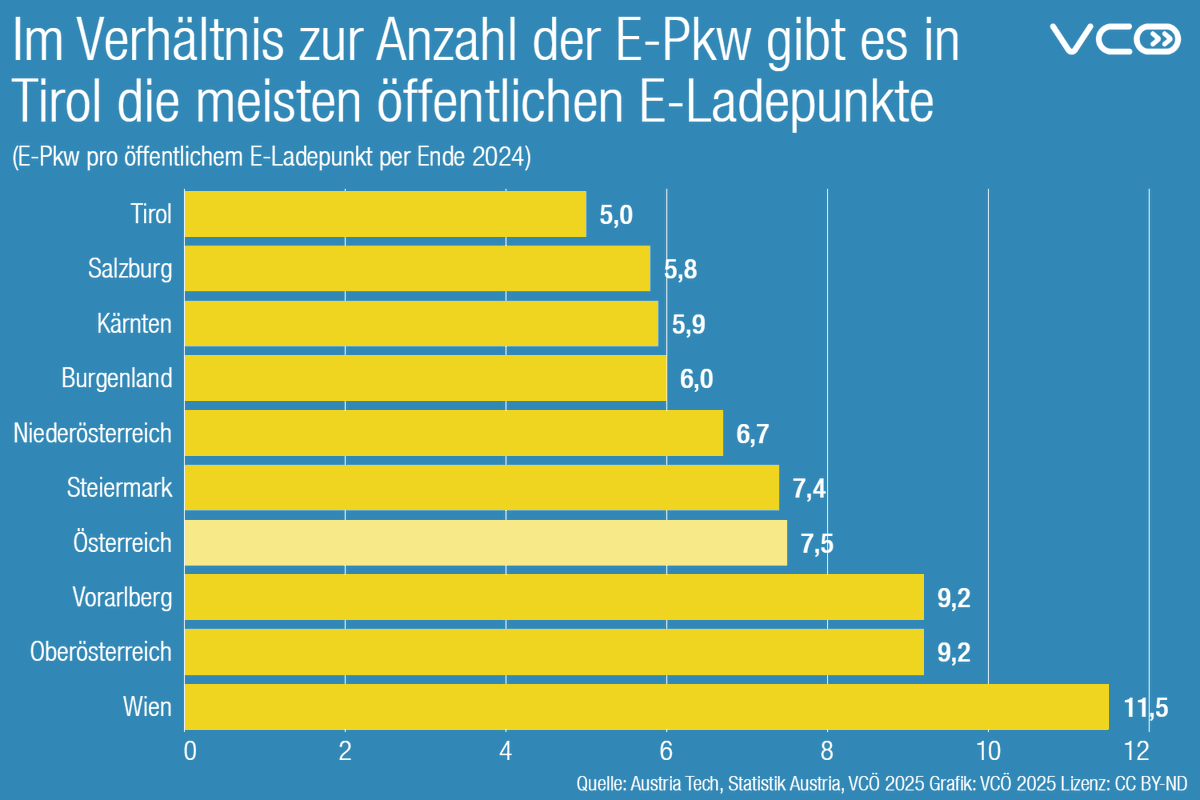 VCOE_AT's tweet photo. In Österreich gibt's bereits rund 27.000 öffentliche E-Ladepunkte. Im Verhältnis zu #ePkw Bestand hat #Tirol die meisten Ladepunkte. Preis-Transparenz bei Ladestellen ist rasch umzusetzen. Für #Tourismus ist Ladestellen-Ausbau bei Hotels & Co wichtig https://t.co/thrUKYqluh https://t.co/xbQeXTF6y7