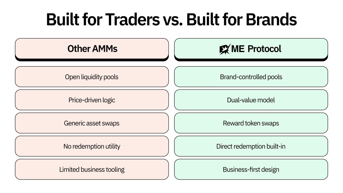 There’s a big problem with other, “one-size-fits-all” AMMs.

Traditional DEXs like <a href="/Uniswap/">Uniswap Labs 🦄</a> and <a href="/Balancer/">Balancer</a> are brilliant at crypto trading, but they’re ill-equipped for reward tokens. These systems prioritize price discovery over purpose-driven value. That’s a total mismatch when
