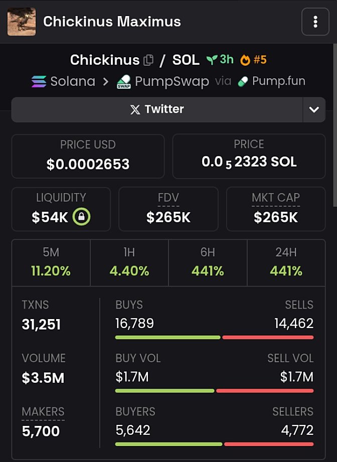 ProfitMaestr0's tweet photo. π¨#Chickinus launched few hours ago, what can we expect from this?
ββ Stay Sharp ββ
β
CA: 67gLn5aRbNZ7mE5x88i13PtJw1DQfHfMwqFKfaWNpump https://t.co/flNLtqtUJV