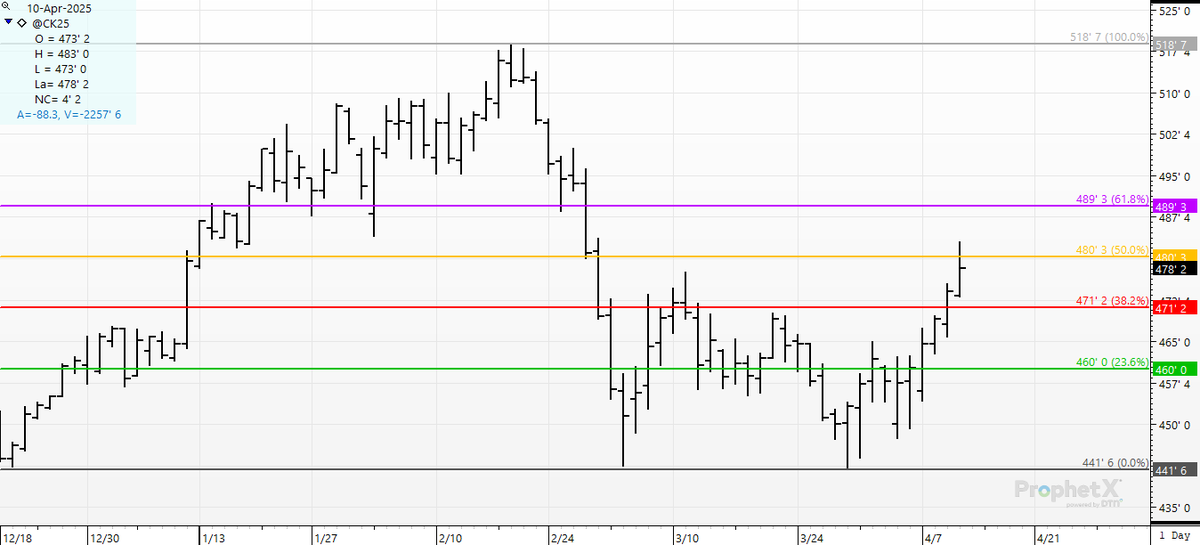 cer_hedge's tweet photo. #corn bulls- remember how angry you were on the flush from $5.18 to $4.42? Well Mr, Market just gave you "half-back". Reward it. Protect it. Because if we lose it again- you'll be mad again. #corn #ck5 #spotcorn #decisiontime https://t.co/rkiOj279yg