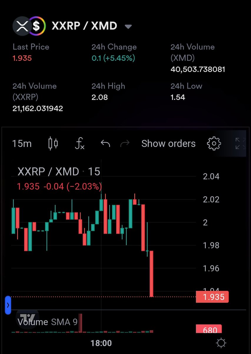 XPRwhale's tweet photo. XPR Pumping 📈📈📈 
XRP Dumping 📉📉📉 https://t.co/5YTSdnpJEC
