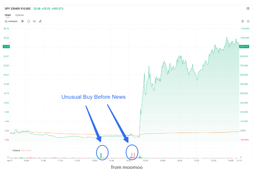 The key to wealth generation isn't buying stocks and holding them long-term.

It is getting tipped off about a 90 day pause in tariffs and buying a bunch of useless 0 day options right before the news.