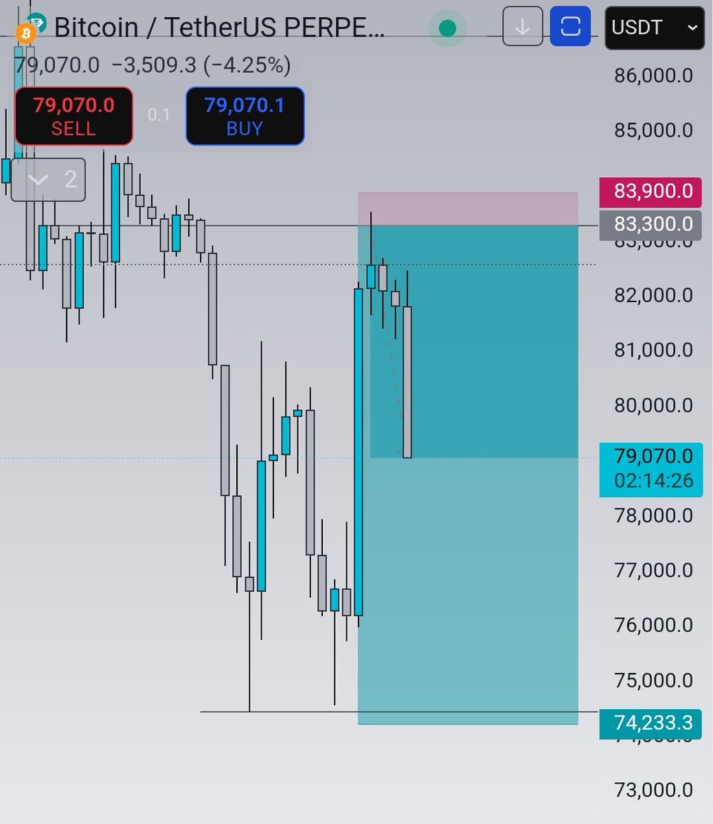 altbullx's tweet photo. $BTC I took a 15R short setup last night 🌙 

Achieved 7R till now  ✅️ 

Can we again achieve my final TP ? https://t.co/WuBPgf2tSD