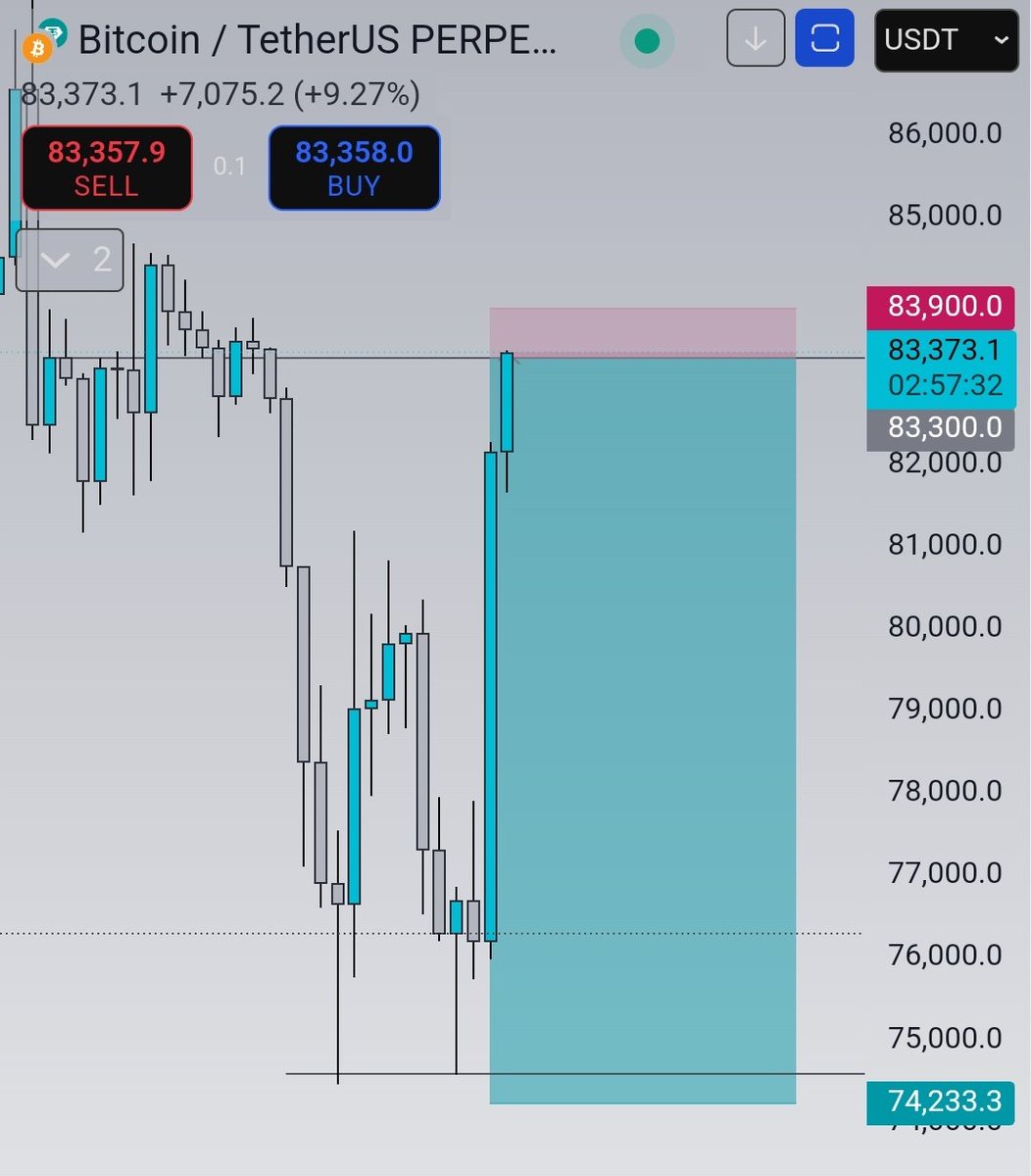 altbullx's tweet photo. $BTC I took a 15R short setup last night 🌙 

Achieved 7R till now  ✅️ 

Can we again achieve my final TP ? https://t.co/WuBPgf2tSD
