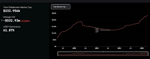 kahunahq's tweet photo. 🪙 The Stablecoin Trend 🪙

The stablecoin market continues to uptrend in 2025, and during these very volatile times we’re in, the marketcap has crossed the $233 billion mark with unprecedented momentum. 

While coins and tokens capture headlines with their volatility, stablecoins have quietly revolutionized how capital flows through the digital asset ecosystem.

Key market metrics:
🔸Total stablecoin market cap: ~$233.9 billion
🔸TVL in DeFi: ~ $85.6 billion
🔸USDT dominance: ~61% of total stablecoin market

Safe Harbors in Stormy Waters  🛳️

Market volatility has always been the crypto market’s defining characteristic. And during this time that volatility has sent participants scrambling for safety. 

Stablecoins have become the digital equivalent of treasury bills in traditional finance: a place to park capital when uncertainty reigns.

When markets show signs of weakening, we consistently observe significant inflows to stablecoins. This flight to stability isn't merely reactive, it's becoming strategic. 

Experienced traders now maintain significant stablecoin positions not just as temporary shelter, but as ammunition for future opportunities. This behavior creates a virtuous cycle: as more capital flows into stablecoins, their infrastructure strengthens, further reinforcing their utility as safe havens.

Turning Stability into Opportunity 🏆

While safety explains part of stablecoins' appeal, the yield landscape has transformed dramatically. What began as simple lending has evolved into a sophisticated ecosystem of yield-generating strategies, with annual percentage yields (APYs) ranging from conservative T-bill-like returns to double-digit opportunities.

The current stablecoin yield landscape reveals several distinct tiers:

1⃣ Premium Tier (9-14% APY) 

Delta-neutral and arbitrage strategies from projects like FalconStable and GyroStable dominate the high-yield segment. These protocols implement complex trading strategies across multiple venues, capturing inefficiencies that single-venue traders might miss.

2⃣ Mid-Tier (6-9% APY)

A diverse collection of lending/restaking combinations and protocol-native yields, including established players like InverseFinance and emerging platforms like GetYieldFi.

3⃣ Foundation Tier (3-6% APY)

T-bill backed offerings and regulated stablecoins provide lower but potentially safer returns. Offerings from @OndoFinance and Ethena have gained significant market share in this segment.

The median APY across major yield-bearing stablecoins currently sits at approximately 5.1% – comfortably outpacing traditional banking products.

Here’s the current landscape at a high level: 
credit to: justz_eth

Stablecoin Applications 🔌

🔻 The Injective Ecosystem

@injective Network has emerged as a particularly fertile ground for stablecoin innovation. Recent launches showcase how traditional finance concepts are being reimagined on blockchain rails:

Paxos' Wrapped Lift Dollar (wUSDL) delivers treasury bill yields directly to token holders, with the token's value increasing over time rather than through rebasing mechanisms. Currently offering 4.7% annual yield derived from T-bills and cash equivalents, wUSDL demonstrates how regulated entities can bridge TradFi yield into DeFi ecosystems.

Similarly, Agora's AUSD has quickly accumulated over $65 million in circulation since launch. Backed by VanEck and custodied by State Street, AUSD exemplifies the convergence of institutional infrastructure with blockchain efficiency.

🔻Ronin Network
Gaming Meets Financial Infrastructure

While Injective focuses on institutional-grade offerings, @Ronin_Network is bringing DeFi concepts to gaming audiences. The recent integration of Compound Protocol onto Ronin introduces lending markets for wETH, RON, and USDC, opening yield opportunities for gaming assets.

The Philippines stablecoin PHPC further illustrates how region-specific stablecoins can serve community needs. As the first Philippines peso-pegged stablecoin on Ronin, PHPC enables Filipino players to use in-game earnings for goods and services without costly currency conversions.

Wrapping Up 🏁

The stablecoin ecosystem continues its transition from specialized crypto tools to mainstream financial infrastructure. This evolution is less about hitting specific market cap milestones and more about the deepening integration of stablecoins into both traditional and decentralized financial systems.

What we're witnessing is a fundamental shift in how digital value moves. Stablecoins are evolving beyond their original purpose as trading pair alternatives into multi-functional financial instruments that serve increasingly diverse use cases. 

From high-yield investment vehicles to efficient payment rails, these digital assets are addressing real-world problems that traditional finance has struggled to solve.