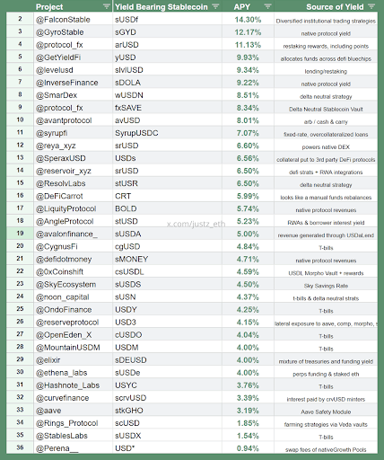 kahunahq's tweet photo. 🪙 The Stablecoin Trend 🪙

The stablecoin market continues to uptrend in 2025, and during these very volatile times we’re in, the marketcap has crossed the $233 billion mark with unprecedented momentum. 

While coins and tokens capture headlines with their volatility, stablecoins have quietly revolutionized how capital flows through the digital asset ecosystem.

Key market metrics:
🔸Total stablecoin market cap: ~$233.9 billion
🔸TVL in DeFi: ~ $85.6 billion
🔸USDT dominance: ~61% of total stablecoin market

Safe Harbors in Stormy Waters  🛳️

Market volatility has always been the crypto market’s defining characteristic. And during this time that volatility has sent participants scrambling for safety. 

Stablecoins have become the digital equivalent of treasury bills in traditional finance: a place to park capital when uncertainty reigns.

When markets show signs of weakening, we consistently observe significant inflows to stablecoins. This flight to stability isn't merely reactive, it's becoming strategic. 

Experienced traders now maintain significant stablecoin positions not just as temporary shelter, but as ammunition for future opportunities. This behavior creates a virtuous cycle: as more capital flows into stablecoins, their infrastructure strengthens, further reinforcing their utility as safe havens.

Turning Stability into Opportunity 🏆

While safety explains part of stablecoins' appeal, the yield landscape has transformed dramatically. What began as simple lending has evolved into a sophisticated ecosystem of yield-generating strategies, with annual percentage yields (APYs) ranging from conservative T-bill-like returns to double-digit opportunities.

The current stablecoin yield landscape reveals several distinct tiers:

1⃣ Premium Tier (9-14% APY) 

Delta-neutral and arbitrage strategies from projects like FalconStable and GyroStable dominate the high-yield segment. These protocols implement complex trading strategies across multiple venues, capturing inefficiencies that single-venue traders might miss.

2⃣ Mid-Tier (6-9% APY)

A diverse collection of lending/restaking combinations and protocol-native yields, including established players like InverseFinance and emerging platforms like GetYieldFi.

3⃣ Foundation Tier (3-6% APY)

T-bill backed offerings and regulated stablecoins provide lower but potentially safer returns. Offerings from @OndoFinance and Ethena have gained significant market share in this segment.

The median APY across major yield-bearing stablecoins currently sits at approximately 5.1% – comfortably outpacing traditional banking products.

Here’s the current landscape at a high level: 
credit to: justz_eth

Stablecoin Applications 🔌

🔻 The Injective Ecosystem

@injective Network has emerged as a particularly fertile ground for stablecoin innovation. Recent launches showcase how traditional finance concepts are being reimagined on blockchain rails:

Paxos' Wrapped Lift Dollar (wUSDL) delivers treasury bill yields directly to token holders, with the token's value increasing over time rather than through rebasing mechanisms. Currently offering 4.7% annual yield derived from T-bills and cash equivalents, wUSDL demonstrates how regulated entities can bridge TradFi yield into DeFi ecosystems.

Similarly, Agora's AUSD has quickly accumulated over $65 million in circulation since launch. Backed by VanEck and custodied by State Street, AUSD exemplifies the convergence of institutional infrastructure with blockchain efficiency.

🔻Ronin Network
Gaming Meets Financial Infrastructure

While Injective focuses on institutional-grade offerings, @Ronin_Network is bringing DeFi concepts to gaming audiences. The recent integration of Compound Protocol onto Ronin introduces lending markets for wETH, RON, and USDC, opening yield opportunities for gaming assets.

The Philippines stablecoin PHPC further illustrates how region-specific stablecoins can serve community needs. As the first Philippines peso-pegged stablecoin on Ronin, PHPC enables Filipino players to use in-game earnings for goods and services without costly currency conversions.

Wrapping Up 🏁

The stablecoin ecosystem continues its transition from specialized crypto tools to mainstream financial infrastructure. This evolution is less about hitting specific market cap milestones and more about the deepening integration of stablecoins into both traditional and decentralized financial systems.

What we're witnessing is a fundamental shift in how digital value moves. Stablecoins are evolving beyond their original purpose as trading pair alternatives into multi-functional financial instruments that serve increasingly diverse use cases. 

From high-yield investment vehicles to efficient payment rails, these digital assets are addressing real-world problems that traditional finance has struggled to solve.
