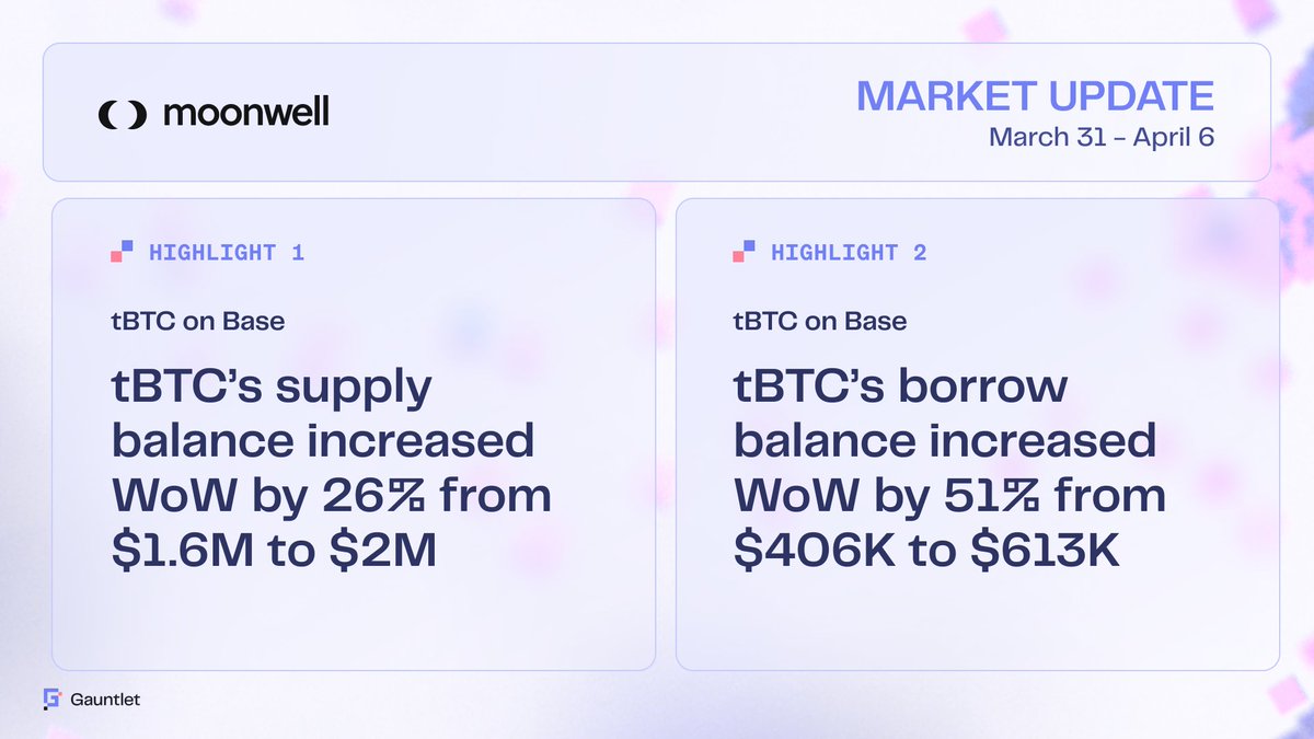 1/ <a href="/MoonwellDeFi/">Moonwell</a> Market Update — March 31 - April 6

<a href="/Base/">Base</a>:
• tBTC’s supply balance ↑ WoW by 26% from $1.6M to $2M
• tBTC’s borrow balance ↑ WoW by 51% from $406K to $613K