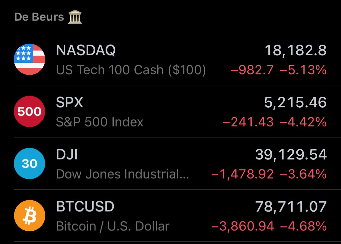 Breaking: The White House just announced new import tariffs on China: 145%.

The Nasdaq 100 instantly tanked, dropping as much as 5.1%.

The S&amp;P, the Dow and bitcoin are also plunging.