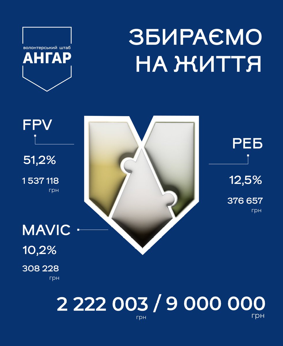 shtab_Angar's tweet photo. Наразі маємо 2 222 003 грн із 9 000 000 грн

Ми знаємо: ви вже не раз допомагали. Ми знаємо: у кожного зараз свої труднощі. Але навіть 50 ваших грн зараз можуть стати частинкою FPV, Мавіка чи РЕБа.

Будь-який внесок – це підтримка тих, хто тримає небо, землю і спокій для нас усіх https://t.co/T8VptmC6ob