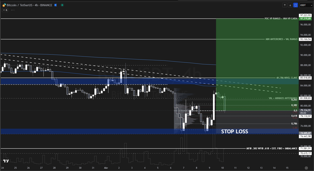 SoyIvanInversor's tweet photo. 🚨 ALERTA: $BTC Setup

#trading #CryptoTrading #Bitcoin https://t.co/cG66wiwMxm