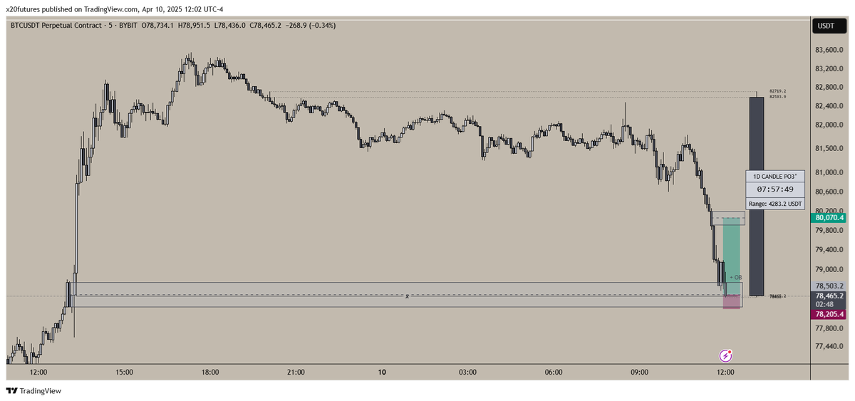 Longing $BTC at the M.E. of the 5m OB. 5R Setup!