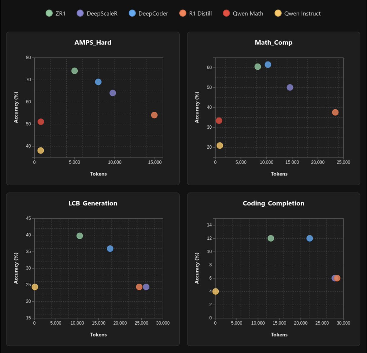 Zyphra is releasing our first reasoning model, ZR1-1.5B. This small but powerful reasoning model excels at both math and code, making it one of the best models in these categories for its size. It also uses 60% less reasoning tokens than comparable models.

🆓Apache 2.0 license.