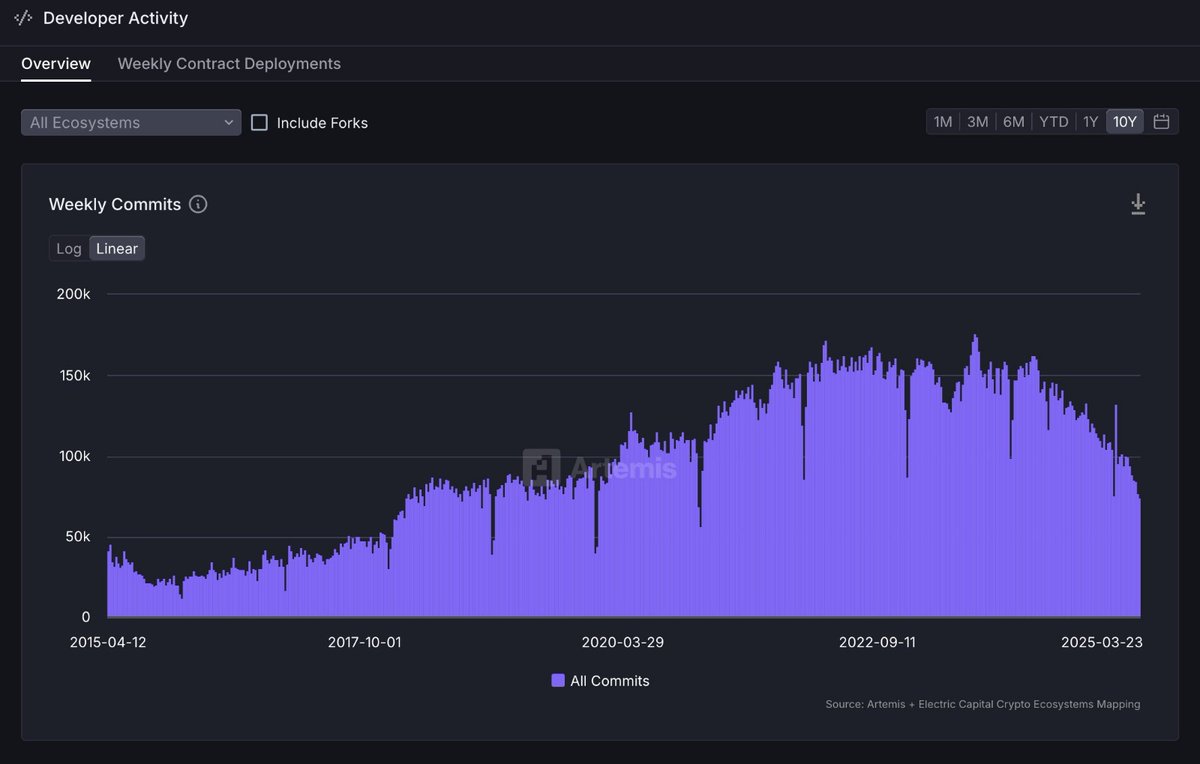 Crypto developer activity is the lowest it's been since 2018.

This is probably the saddest chart in crypto, and also the one which most accurately depicts the current state of the industry.

Even in the 2022 bear market, developers kept building.

But what are the reasons for