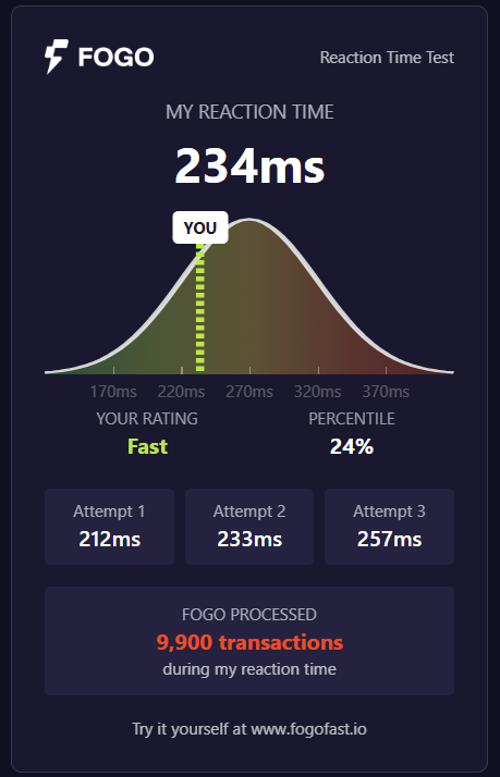 boldokovaa's tweet photo. My reaction time is 234ms!

In that blink, @FogoChain could've processed 9900 transactions 🔥
Fogo is the fastest layer 1 blockchain.
Firedancer in its purest form.
Test your speed: https://t.co/4eapoag86L https://t.co/jv3pjEIulF