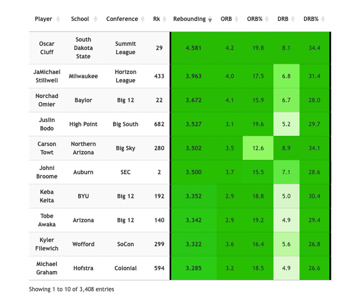 Top-10 rebounders per BASIC
🥇 Oscar Cluff, SDSU
🥈 JaMichael Stillwell, UW Milwaukee
🥉 Norchad Omier, Baylor