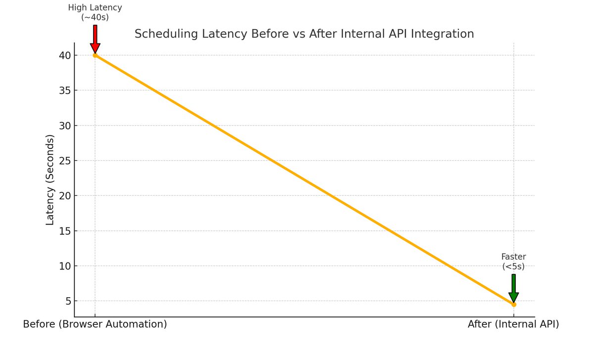 If your AI agent takes 40 seconds to act, it's already lost.

One AI healthcare startup faced exactly that. Scheduling patient appointments was painfully slow.

They moved to integrations built on internal APIs, cutting response times from 40+ seconds to instant.

No workarounds,