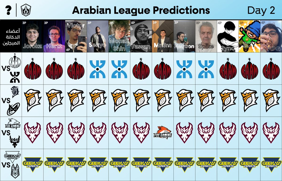 Day 2.  
If NGX, FOX, or ANB won their games, we’ll be certified meme material.

#EsportsBooth | #ArabianLeagueLoL