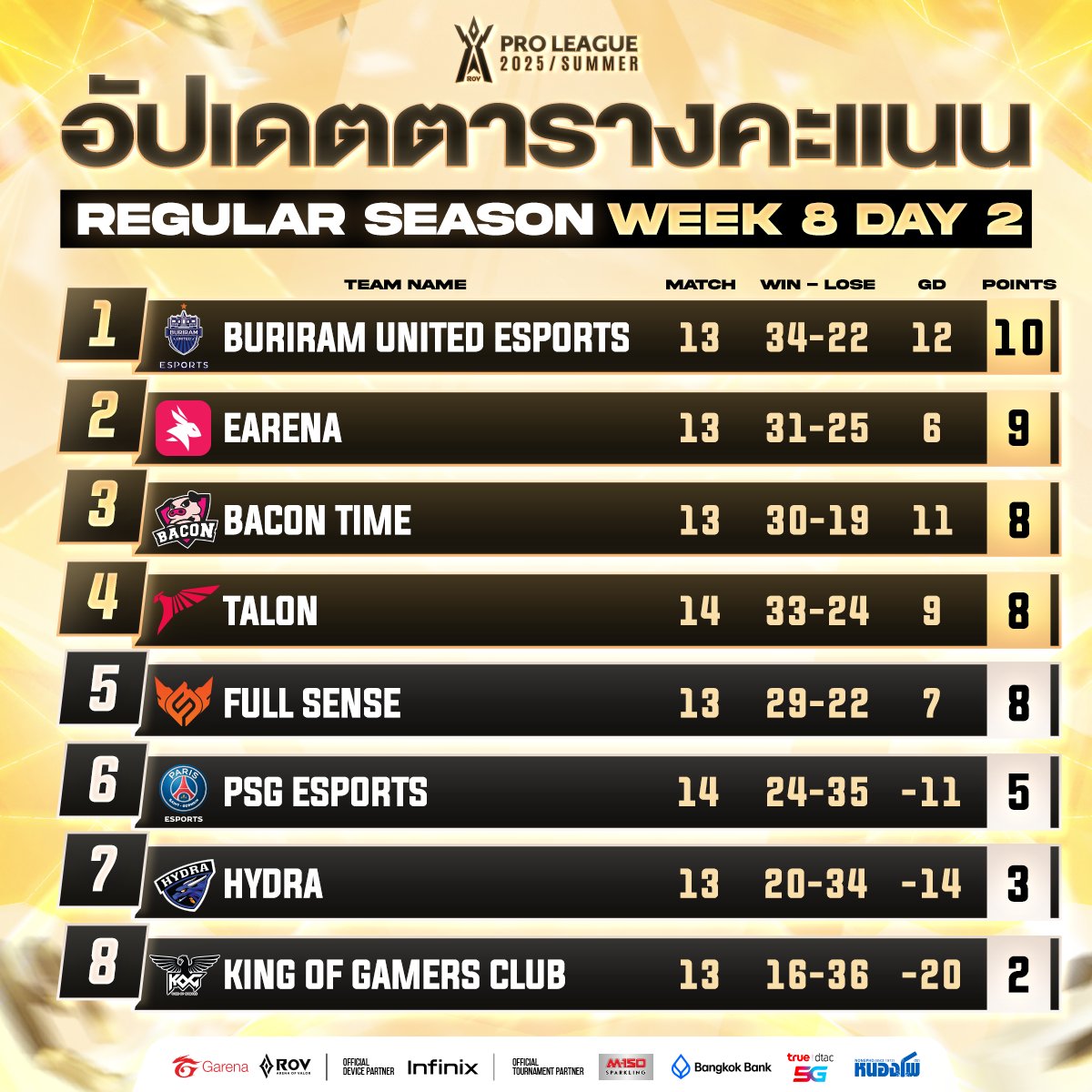 อัปเดตตารางคะแนน RoV Pro League 2025 Summer🏆

พรุ่งนี้ (11 เม.ย.) 12:00 พบศึกชี้ชะตา ❤️‍🔥Full Sense 🆚 Buriram United Esports⚡️ หาก FS ชนะพวกเขาจะเข้ารอบทันที แต่ถ้า BRU ชนะ จะทำให้ BAC และ TLN เข้ารอบอัตโนมัติแทน!

#RPL2025Summer #RoV #LightAwaken