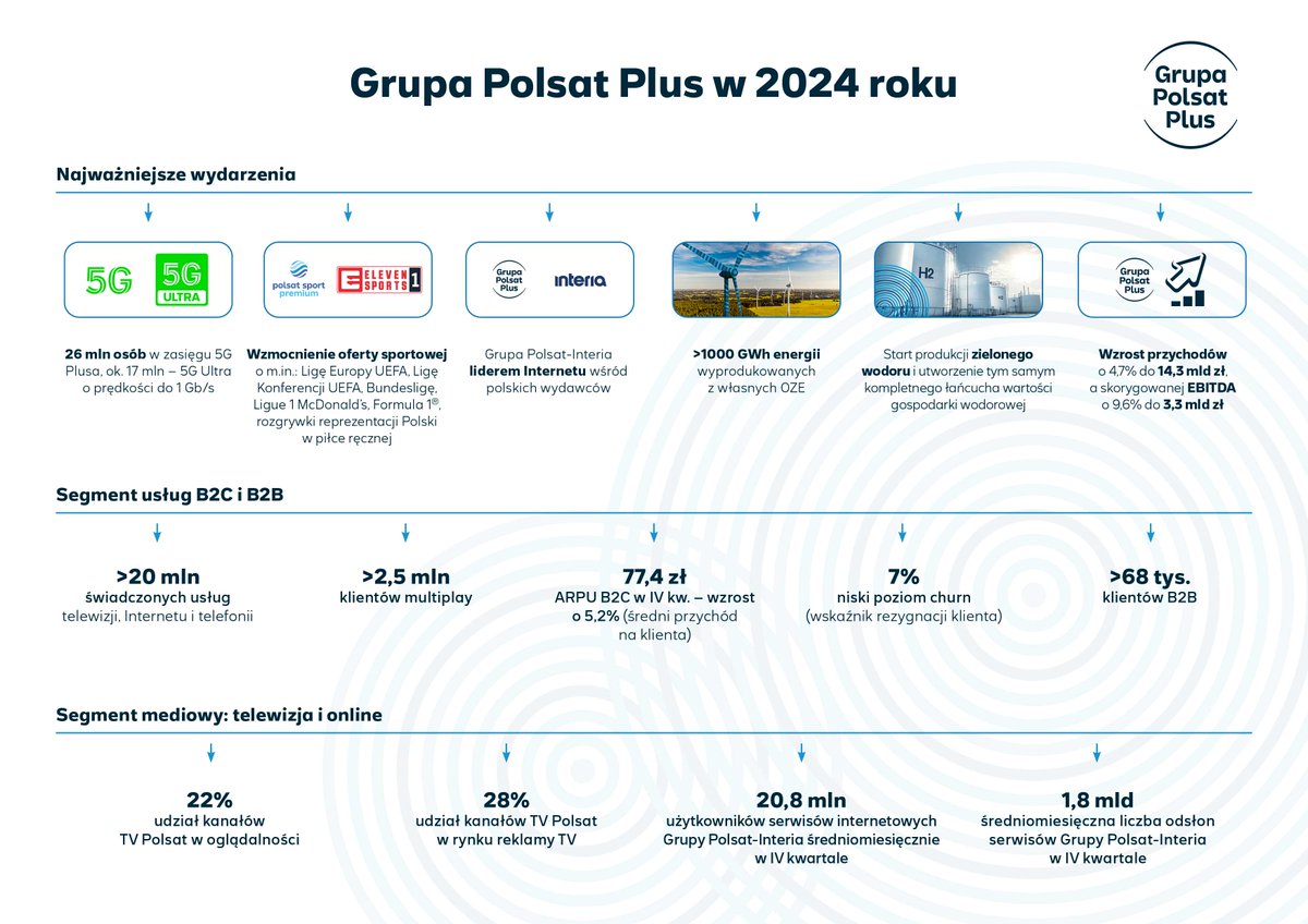 Telewizja Polsat (@telewizjapolsat) on Twitter photo Grupa Polsat Plus w 2024 r.: wzrost przychodów do 14,3 mld zł, 26 mln osób w zasięgu 5G <a href="/Plus_Polska/">Plus_Polska</a>, 11 mln gospodarstw domowych w zasięgu internetu stacjonarnego, Grupa Polsat-Interia liderem wśród wydawców internetowych, nowe farmy wiatrowe i start produkcji zielonego wodoru. Grupa Polsat Plus w 2024 r.: wzrost przychodów do 14,3 mld zł, 26 mln osób w zasięgu 5G <a href="/Plus_Polska/">Plus_Polska</a>, 11 mln gospodarstw domowych w zasięgu internetu stacjonarnego, Grupa Polsat-Interia liderem wśród wydawców internetowych, nowe farmy wiatrowe i start produkcji zielonego wodoru.