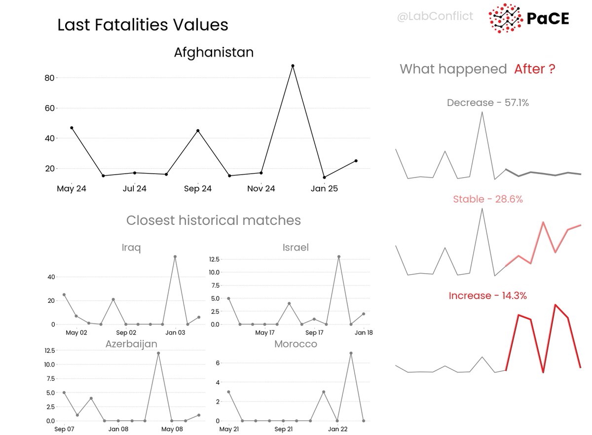 📊 Check out the last @Afghanistan's fatalities pattern that mostly led to a decreasing conflict risk in history. 
    Explore more:
    🗺️ Webapp thomasschinca.github.io/Pace-map-risk/
    📄 Monthly Report forecastlab.org/predictionmap
    💻 Github repo github.com/ThomasSchinca/…