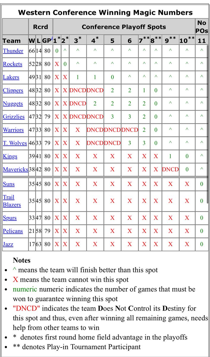 the fact we are become at home statisticians over playoff basketball is wild. shoutout to playoffstatus.com/nba/westernwin… for making things that don’t make sense, make sense.
