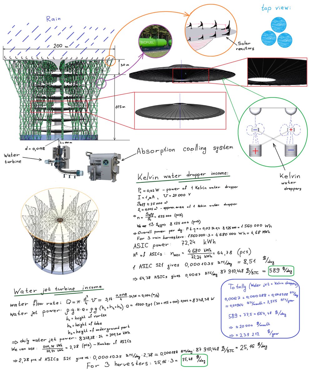 Xgreen_energy's tweet photo. THE LIVING MACHINE.

This is not architecture. It’s an organism.

⸻

The Heart of Rain

A funnel that never stops.
It lives. It breathes. It generates energy.
It powers a blockchain and digital systems — directly from nature.

⸻

How It Works

☔ Harvests tropical rainfalls
⬇️ Channels water down a gravity-driven shaft
⚙️ Spins a vortex turbine
🔗 Sends energy into the blockchain ecosystem

⸻

Climate Intelligence

☀️ Sun heats the water
🌑 Shade cools the system
⚡ Droplets create electrostatic charge
🌍 Gravity is turned into electricity

⸻

An Ecosystem, Not a Structure

🌿 Cannabis Hydroponics wrap around the frame (bio flue) 
🌱 Roots drink the collected rain
Plants feed off the system’s energy
A living biosphere embedded in tech

⸻

Pure Energy

💡 It powers:
• Miners
• Lights
• Sensors
• Itself

♻️ Fully autonomous
Built from natural materials
Fueled by sun, rain, and gravity

⸻

Harmony, Not Resistance

This funnel doesn’t fight the climate —
it flows with it.
It fills slowly, empties smoothly,
and generates energy along the way.

⸻

Alive. Intelligent. Energetic.

A digital asset made of rain, light, and life.

#xGreen_Energy #xGreen_Energy_XRG #CO2_Support_CO2 #CO2_Support #XRG #CO2 #XRP #XRPL #ISO20022 #rain #rain_harvester #green_energy #clean_energy  #tesla #XRP_AMM #pool_liquidity