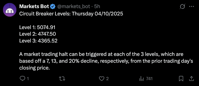 WOW!

After yesterday's +10% move, we are now reaching circuit breakers in the market, with $SPY down almost 6% right now... 

Here are the circuit breaker levels:

Level 1: 5074.91, -7%
Level 2: 4747.50, -13%
Level 3: 4365.52, -20%

Do you think we get there?