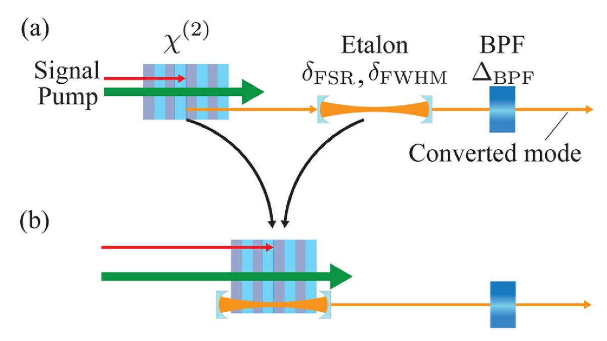 OpticaPubsGroup's tweet photo. Via #OPG_OpticaQ: Low-noise quantum frequency conversion with cavity enhancement of the converted mode https://t.co/G1HWBEEeZM #BandpassFilters #SpectralProperties @osaka_univ https://t.co/mrEMO1AWQh