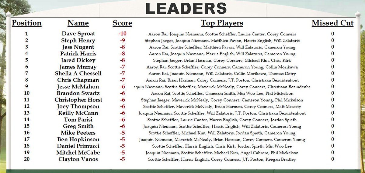 BensMastersPool's tweet image. Hello Friends!

Welcome to our Master's Pool live coverage from the hallowed grounds at Augusta 2025!  Dave Sproat off to an early lead half way through the morning wave.