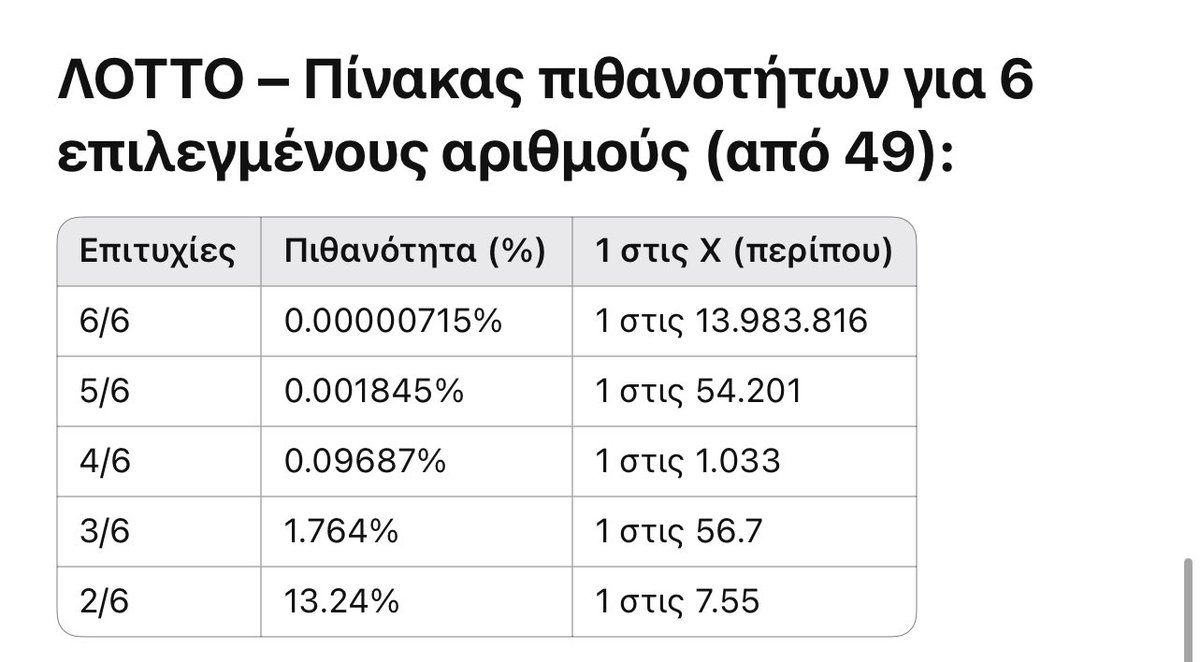 Πριν λίγο είχαμε μαθηματικές ανησυχίες για το πόσες πιθανότητες έχεις να πιάσεις ας πούμε 6 στα 6 στο ΛΟΤΤΟ, είναι λοιπόν 1 στις 13.983.816 ή 0.00000715%

Με απλά λόγια, πιο εύκολα να σου κάτσει bot παρά να πιάσεις λοττο 😝