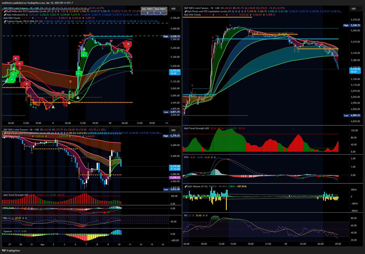 Malifestro (@malifestro) on Twitter photo Just because Mali calling for a bottom doesn't mean he doesn't know how to short. Bottom's take time! You have to turn all the indicators bullish again.
<a href="/RainbowTrends/">Rainbow Trends</a> tools are just absolutely murdering it in these market conditions!! Do not fade the Mali pivots! Just because Mali calling for a bottom doesn't mean he doesn't know how to short. Bottom's take time! You have to turn all the indicators bullish again.
<a href="/RainbowTrends/">Rainbow Trends</a> tools are just absolutely murdering it in these market conditions!! Do not fade the Mali pivots!