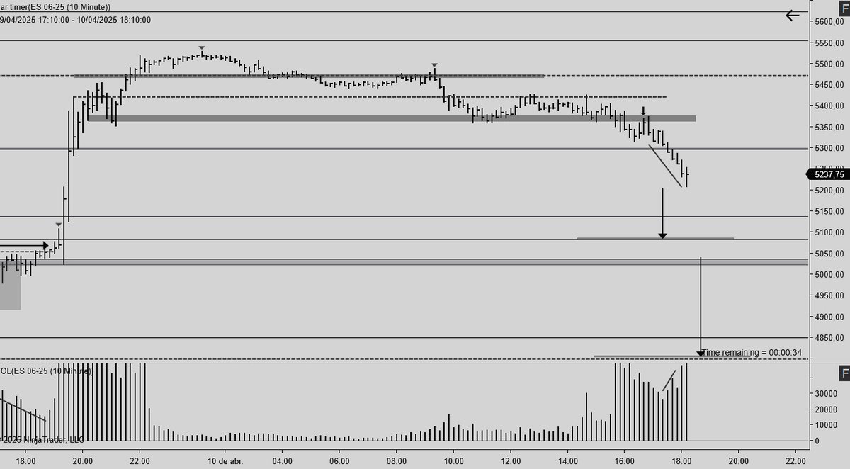 #Trading #Wyckoff + (#VSA) + #WD #Sp500 #Sp #Es
10m
Jueves 10/04/25
TR en sesiones asiática y europea; Tras apertura ruptura del ICE.
Casi mismos objetivos del martes. Hay que deshacer todo lo de ayer.
