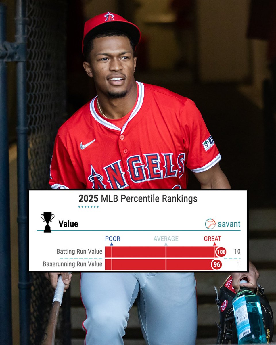 Kyren Paris has taken the baseball world by storm here in 2025!

He is the first player since Larry Walker in 1997 to hit 5+ home runs and record 4+ stolen bases in his first 10 games of a season.

h/t <a href="/SlangsOnSports/">Sarah Langs</a>
