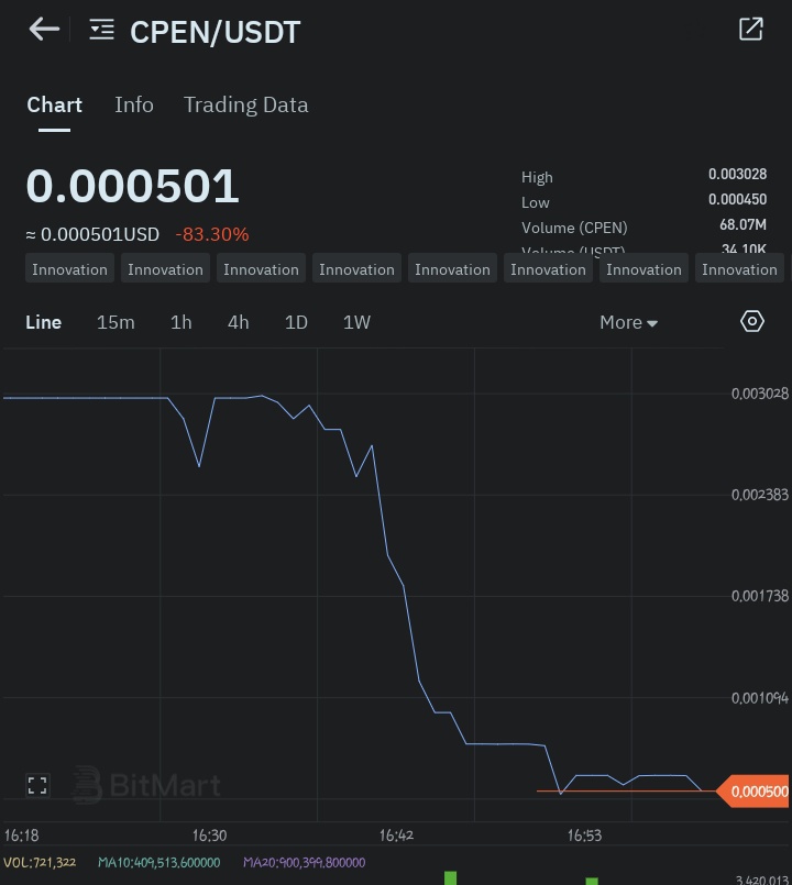 _tegz7_'s tweet image. $CPEN listed at $0.003, now trading at $0.0005
Down by 83%.
After 2 years of acknowledgement by the #cPenCommunity members, what a total disappointment.
#Bitmark really did 95% of the damage. 🚩