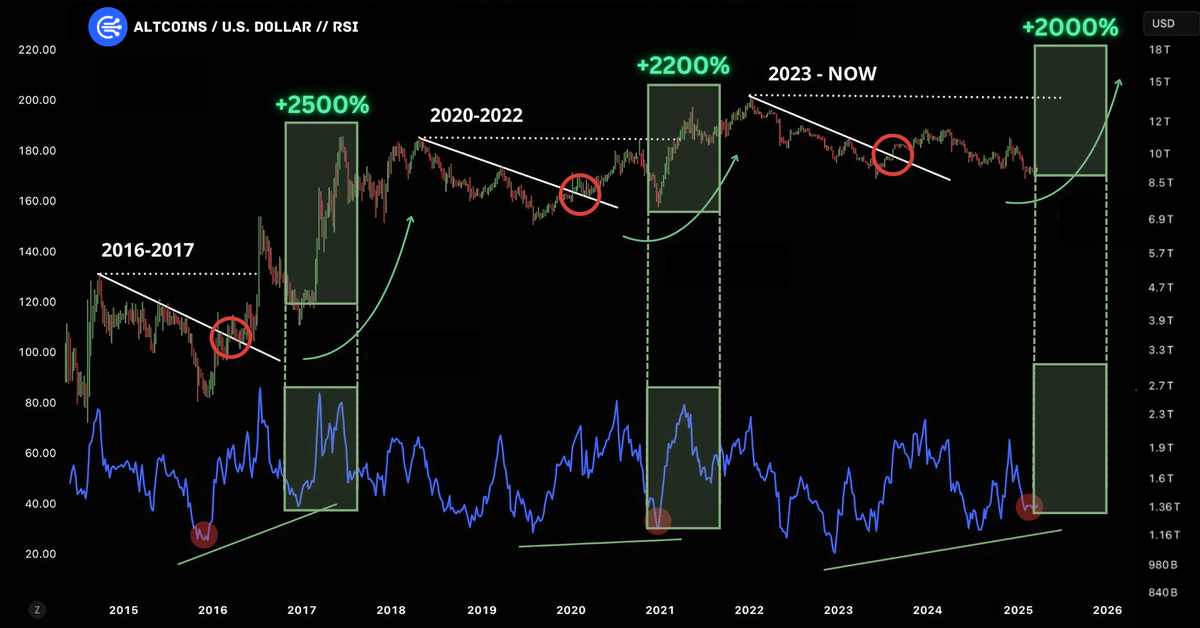 DefiWimar's tweet photo. THE BIGGEST #ALTSEASON IS JUST GETTING STARTED 🚨

When RSI broke out in 2017 and 2021, altcoins pumped by 2000%+

Altcoins' market cap is set to hit $15 TRILLION this cycle.

Here’s my list of 1000x altcoins for the 2025 cycle 🧵👇