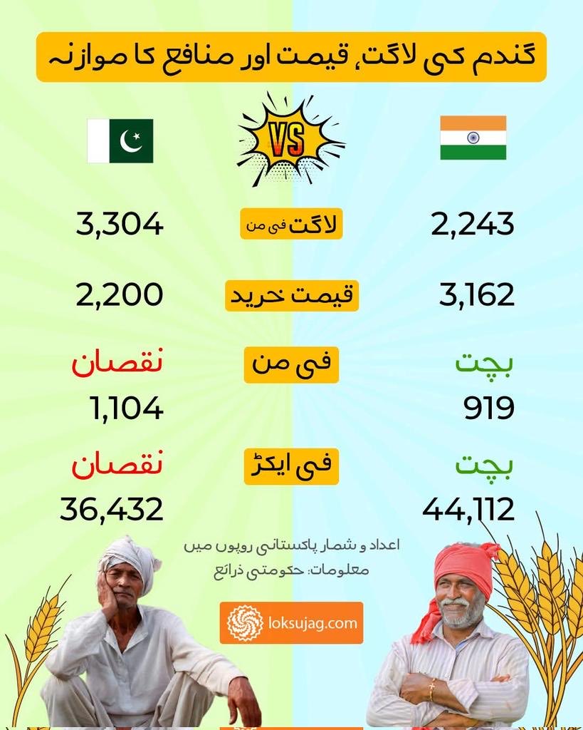 ShazadAkbar's tweet photo. پاکستانی کسانوں پریشان نہیں ہونا ہم زمیں سے سونا اور معدنیات بھی نکالنے والے ہیں اور جس طرح ہم نے آپکے زمین کے اوپر اگائے سونے کو برباد کیا ہے، چھوڑنا زمیں کے نیچے والے کو بھی نہیں ہے.
بھارت کی مثال بھی ایسے ہی دے دی ہے جبکہ وہاں کسان اپنا حق لینے دلی پہنچ گے تھے اور آپ تو لاہور بھی کبھی نہیں آے 🤫
