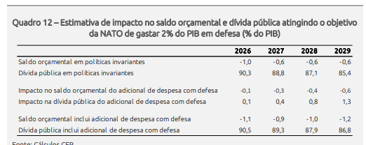 naguiar's tweet photo. adenda sobre gastos com Defesa https://t.co/fqFWZUVMB7