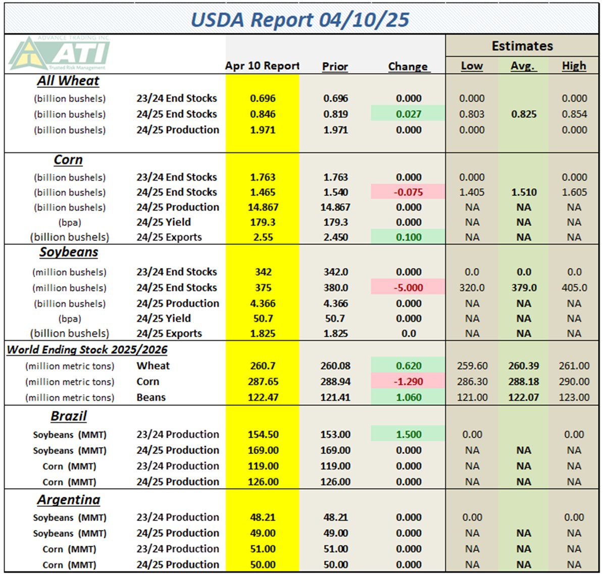 USDA WASDE Report Snapshot 4-10-2025